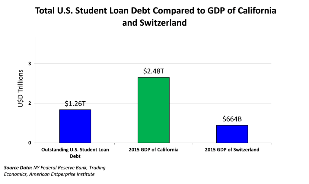 Student debt 3