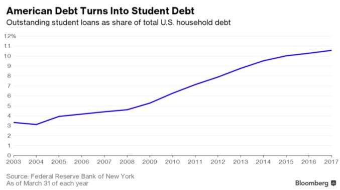 student debt 4